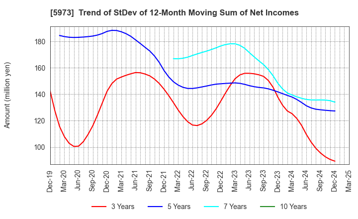 5973 TOAMI CORPORATION: Trend of StDev of 12-Month Moving Sum of Net Incomes