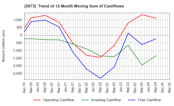 5973 TOAMI CORPORATION: Trend of 12-Month Moving Sum of Cashflows