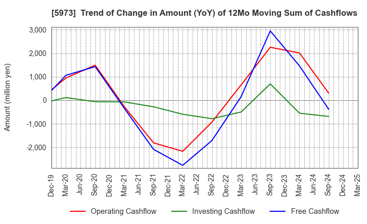5973 TOAMI CORPORATION: Trend of Change in Amount (YoY) of 12Mo Moving Sum of Cashflows