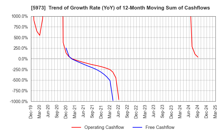 5973 TOAMI CORPORATION: Trend of Growth Rate (YoY) of 12-Month Moving Sum of Cashflows