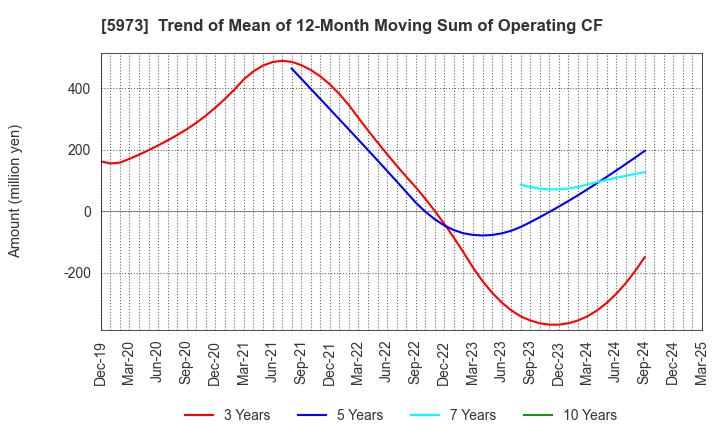 5973 TOAMI CORPORATION: Trend of Mean of 12-Month Moving Sum of Operating CF