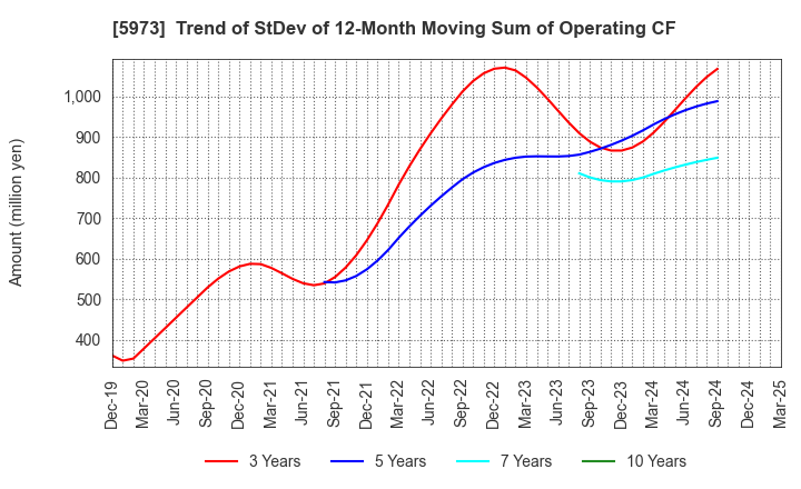 5973 TOAMI CORPORATION: Trend of StDev of 12-Month Moving Sum of Operating CF