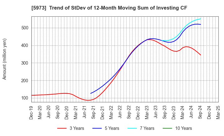 5973 TOAMI CORPORATION: Trend of StDev of 12-Month Moving Sum of Investing CF