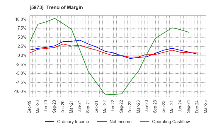 5973 TOAMI CORPORATION: Trend of Margin