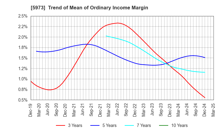 5973 TOAMI CORPORATION: Trend of Mean of Ordinary Income Margin