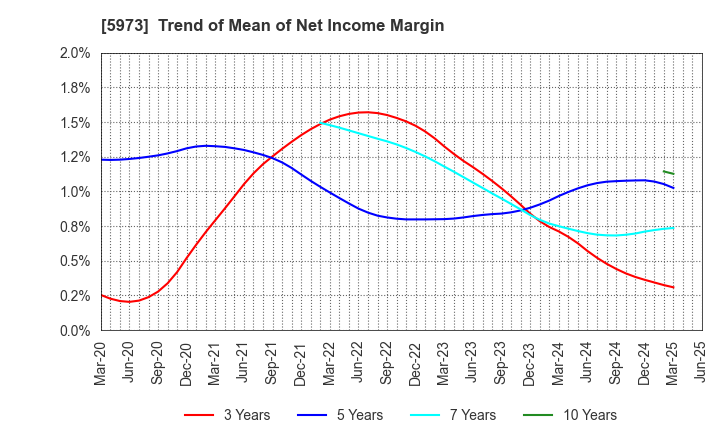 5973 TOAMI CORPORATION: Trend of Mean of Net Income Margin