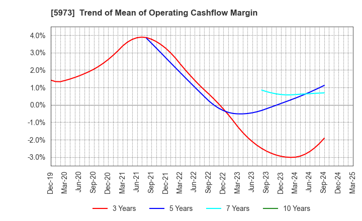 5973 TOAMI CORPORATION: Trend of Mean of Operating Cashflow Margin