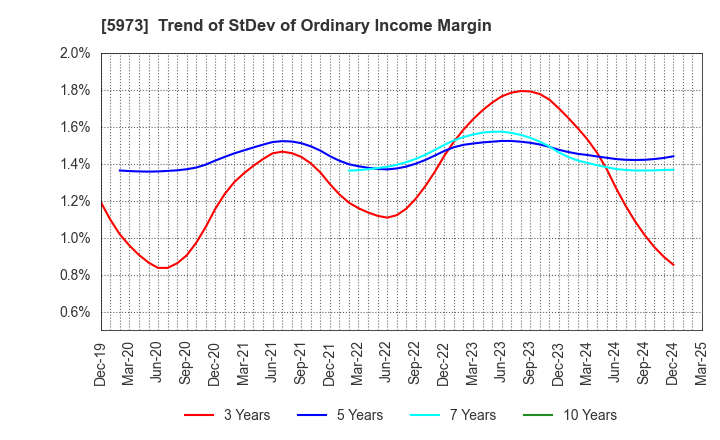 5973 TOAMI CORPORATION: Trend of StDev of Ordinary Income Margin