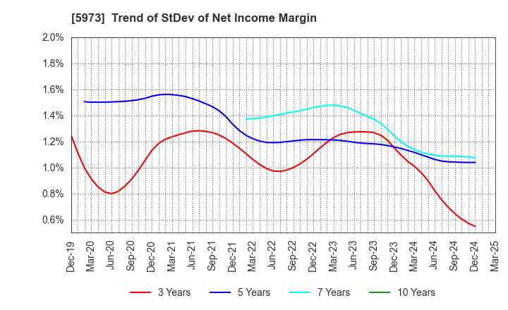 5973 TOAMI CORPORATION: Trend of StDev of Net Income Margin