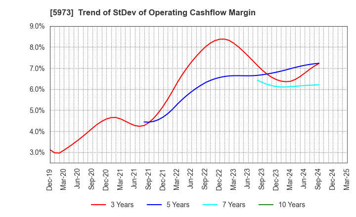 5973 TOAMI CORPORATION: Trend of StDev of Operating Cashflow Margin