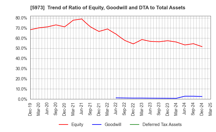 5973 TOAMI CORPORATION: Trend of Ratio of Equity, Goodwill and DTA to Total Assets