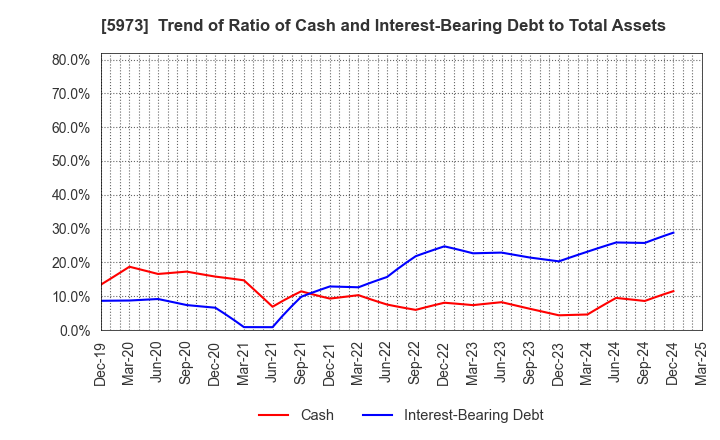 5973 TOAMI CORPORATION: Trend of Ratio of Cash and Interest-Bearing Debt to Total Assets