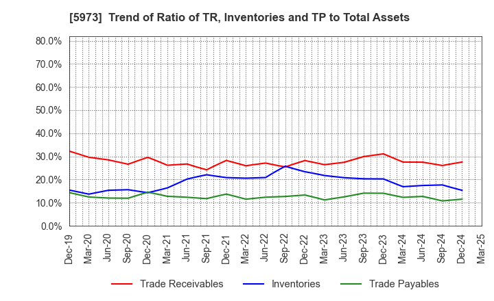 5973 TOAMI CORPORATION: Trend of Ratio of TR, Inventories and TP to Total Assets