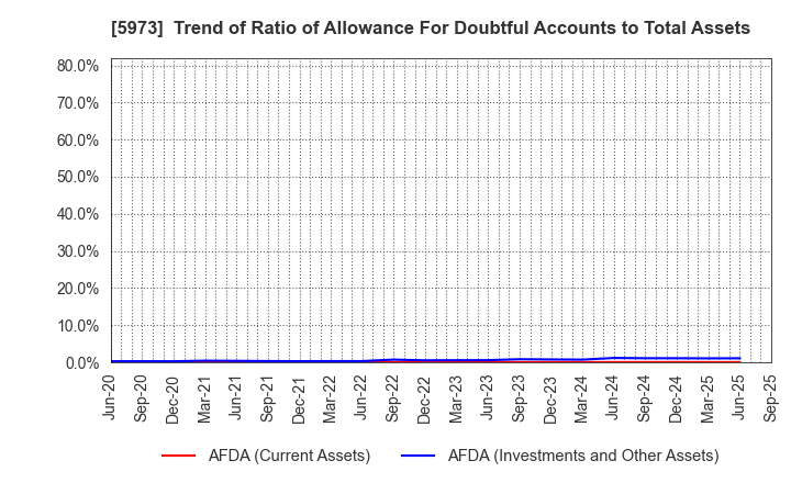5973 TOAMI CORPORATION: Trend of Ratio of Allowance For Doubtful Accounts to Total Assets