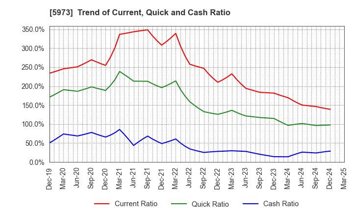 5973 TOAMI CORPORATION: Trend of Current, Quick and Cash Ratio
