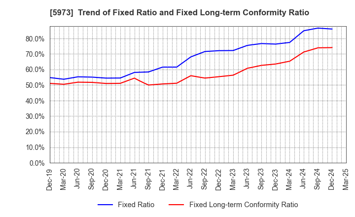 5973 TOAMI CORPORATION: Trend of Fixed Ratio and Fixed Long-term Conformity Ratio