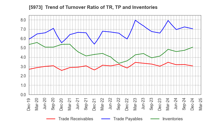 5973 TOAMI CORPORATION: Trend of Turnover Ratio of TR, TP and Inventories