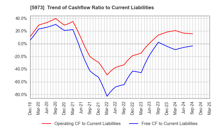 5973 TOAMI CORPORATION: Trend of Cashflow Ratio to Current Liabilities