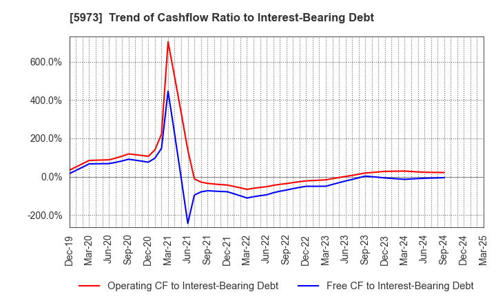 5973 TOAMI CORPORATION: Trend of Cashflow Ratio to Interest-Bearing Debt
