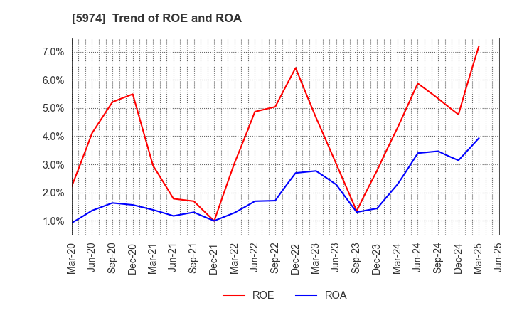 5974 CHUGOKUKOGYO CO.,LTD.: Trend of ROE and ROA