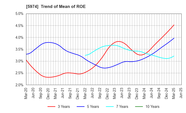 5974 CHUGOKUKOGYO CO.,LTD.: Trend of Mean of ROE