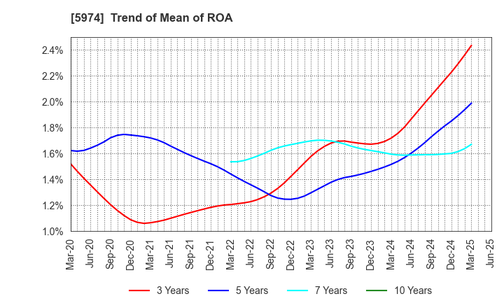 5974 CHUGOKUKOGYO CO.,LTD.: Trend of Mean of ROA