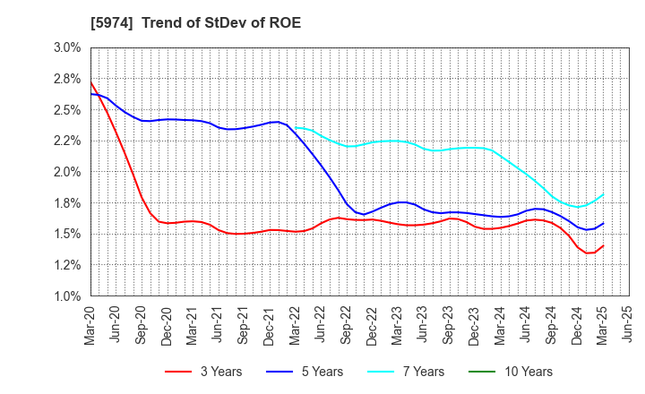 5974 CHUGOKUKOGYO CO.,LTD.: Trend of StDev of ROE