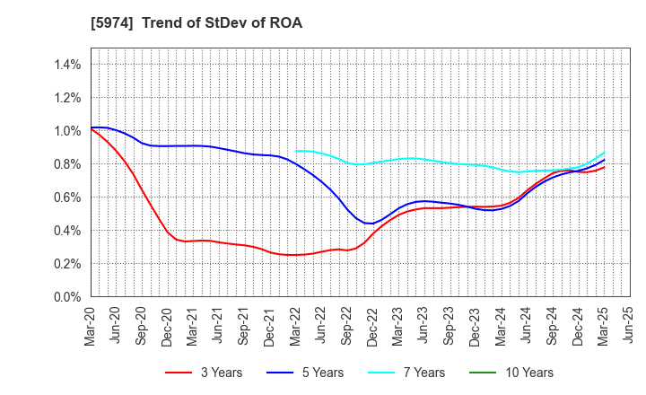 5974 CHUGOKUKOGYO CO.,LTD.: Trend of StDev of ROA