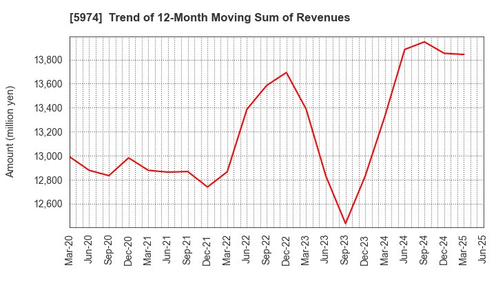 5974 CHUGOKUKOGYO CO.,LTD.: Trend of 12-Month Moving Sum of Revenues