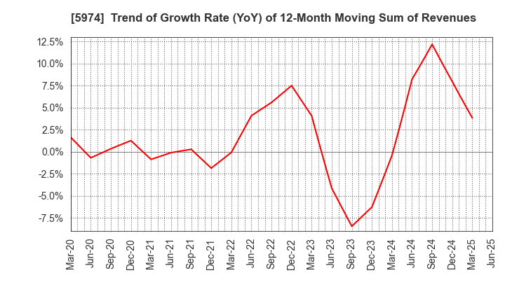 5974 CHUGOKUKOGYO CO.,LTD.: Trend of Growth Rate (YoY) of 12-Month Moving Sum of Revenues