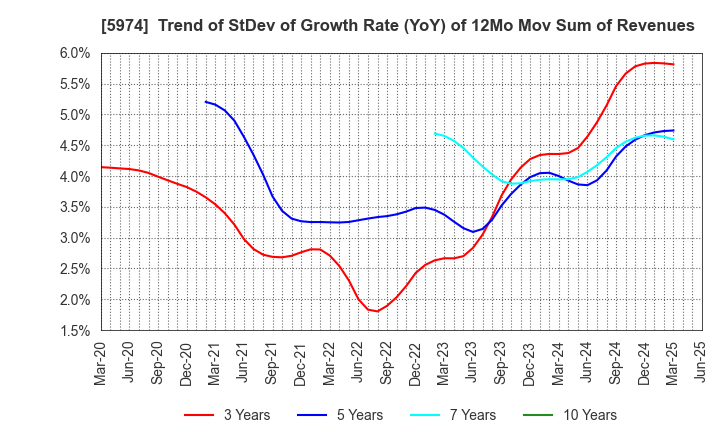 5974 CHUGOKUKOGYO CO.,LTD.: Trend of StDev of Growth Rate (YoY) of 12Mo Mov Sum of Revenues