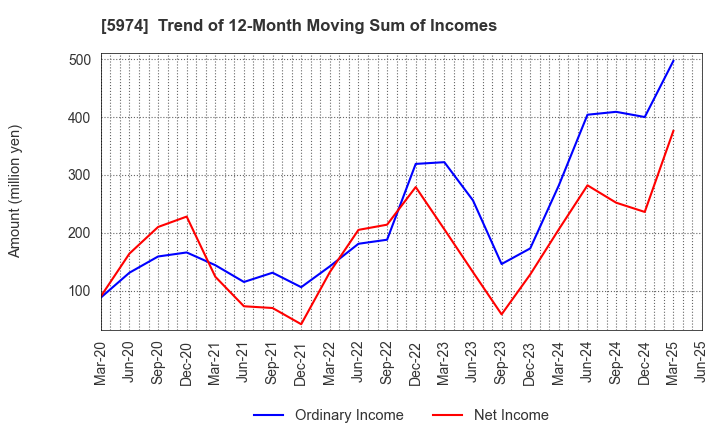 5974 CHUGOKUKOGYO CO.,LTD.: Trend of 12-Month Moving Sum of Incomes