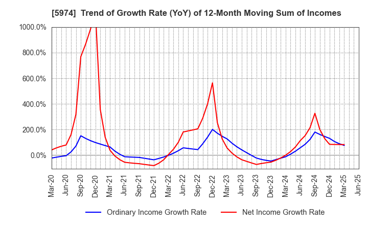 5974 CHUGOKUKOGYO CO.,LTD.: Trend of Growth Rate (YoY) of 12-Month Moving Sum of Incomes