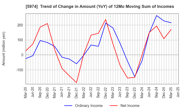 5974 CHUGOKUKOGYO CO.,LTD.: Trend of Change in Amount (YoY) of 12Mo Moving Sum of Incomes