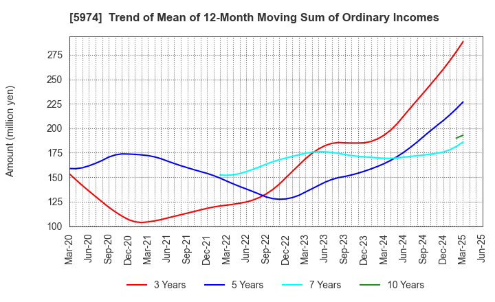 5974 CHUGOKUKOGYO CO.,LTD.: Trend of Mean of 12-Month Moving Sum of Ordinary Incomes