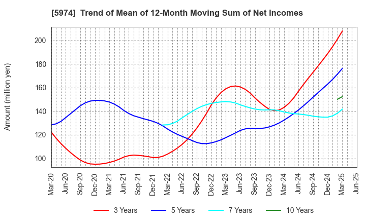 5974 CHUGOKUKOGYO CO.,LTD.: Trend of Mean of 12-Month Moving Sum of Net Incomes