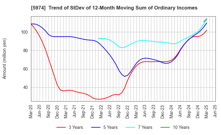 5974 CHUGOKUKOGYO CO.,LTD.: Trend of StDev of 12-Month Moving Sum of Ordinary Incomes