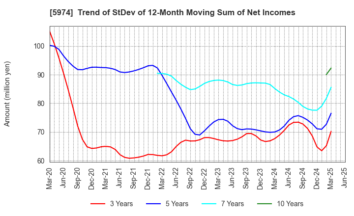 5974 CHUGOKUKOGYO CO.,LTD.: Trend of StDev of 12-Month Moving Sum of Net Incomes