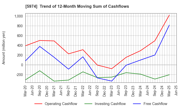 5974 CHUGOKUKOGYO CO.,LTD.: Trend of 12-Month Moving Sum of Cashflows