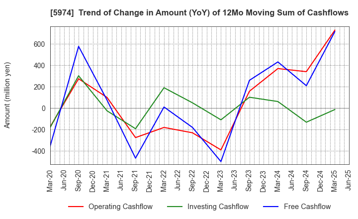 5974 CHUGOKUKOGYO CO.,LTD.: Trend of Change in Amount (YoY) of 12Mo Moving Sum of Cashflows