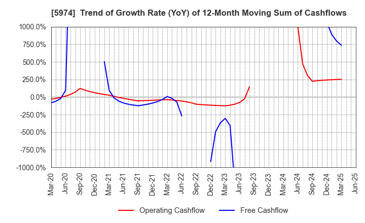 5974 CHUGOKUKOGYO CO.,LTD.: Trend of Growth Rate (YoY) of 12-Month Moving Sum of Cashflows