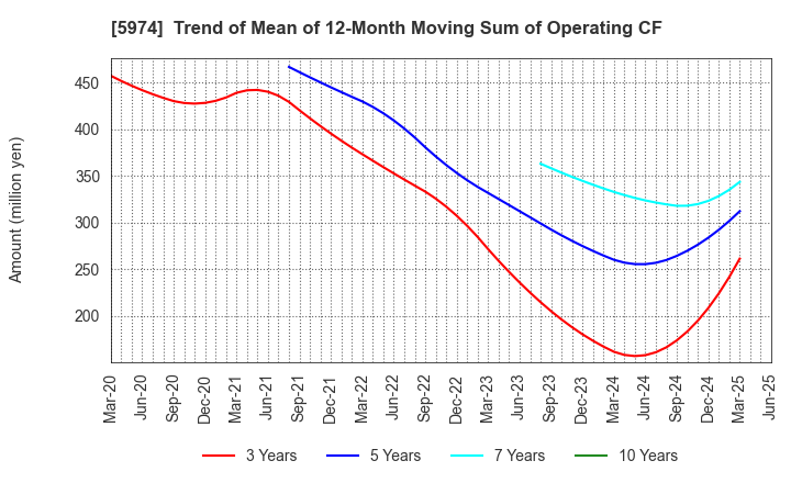 5974 CHUGOKUKOGYO CO.,LTD.: Trend of Mean of 12-Month Moving Sum of Operating CF