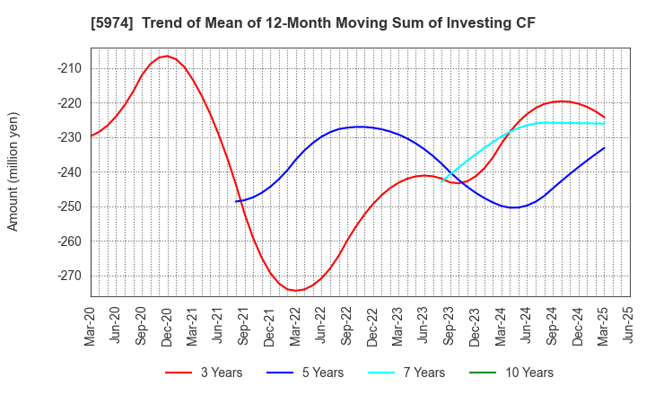 5974 CHUGOKUKOGYO CO.,LTD.: Trend of Mean of 12-Month Moving Sum of Investing CF