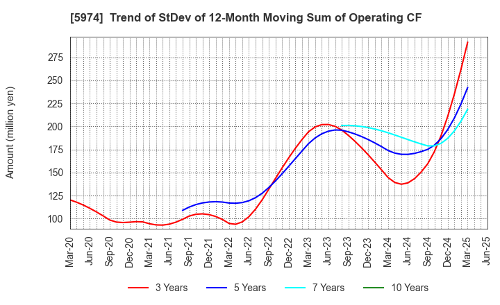 5974 CHUGOKUKOGYO CO.,LTD.: Trend of StDev of 12-Month Moving Sum of Operating CF
