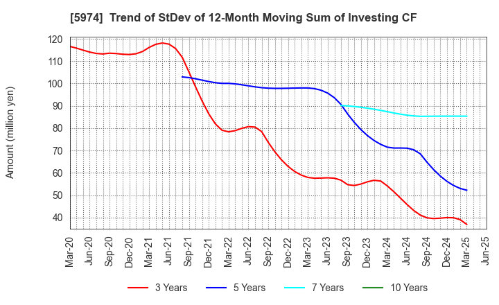 5974 CHUGOKUKOGYO CO.,LTD.: Trend of StDev of 12-Month Moving Sum of Investing CF