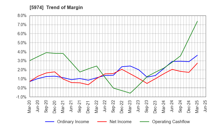 5974 CHUGOKUKOGYO CO.,LTD.: Trend of Margin