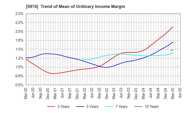 5974 CHUGOKUKOGYO CO.,LTD.: Trend of Mean of Ordinary Income Margin