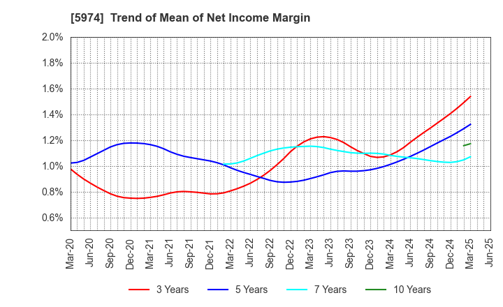 5974 CHUGOKUKOGYO CO.,LTD.: Trend of Mean of Net Income Margin