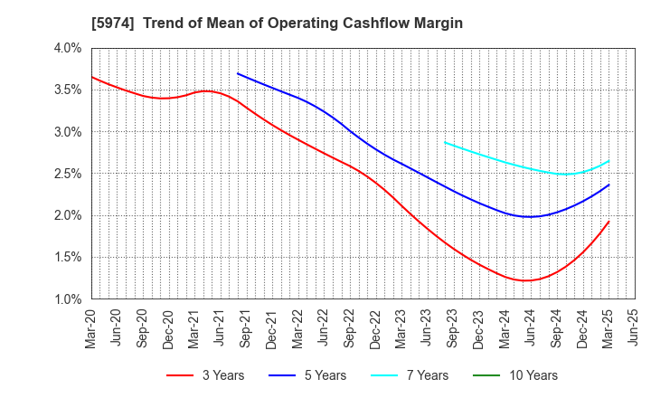 5974 CHUGOKUKOGYO CO.,LTD.: Trend of Mean of Operating Cashflow Margin