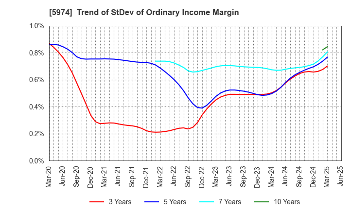 5974 CHUGOKUKOGYO CO.,LTD.: Trend of StDev of Ordinary Income Margin